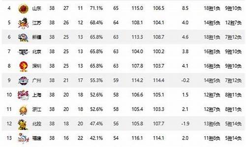 cba常规赛积分榜排名最新_cba常规赛积分榜排名